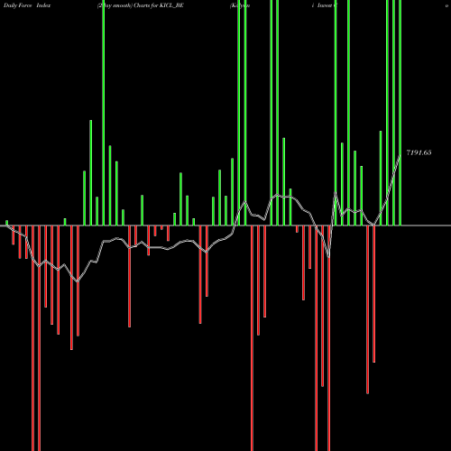 Force Index chart Kalyani Invest Co Ltd KICL_BE share NSE Stock Exchange 