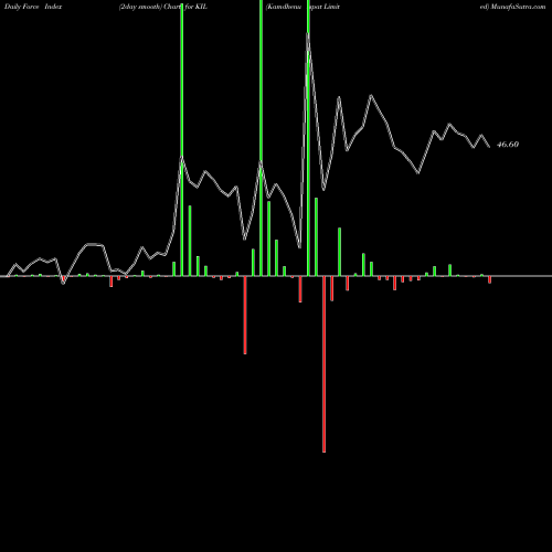 Force Index chart Kamdhenu Ispat Limited KIL share NSE Stock Exchange 