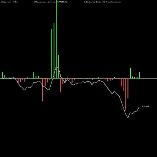 Force Index chart Kilitch Drugs India Ltd KILITCH_BE share NSE Stock Exchange 