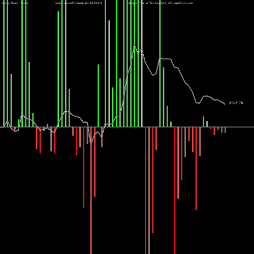 Force Index chart Kingfa Sci & Tec Ind Ltd. KINGFA share NSE Stock Exchange 