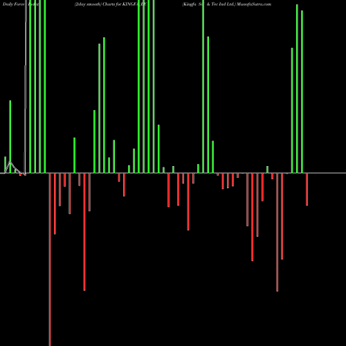 Force Index chart Kingfa Sci & Tec Ind Ltd. KINGFA_BE share NSE Stock Exchange 