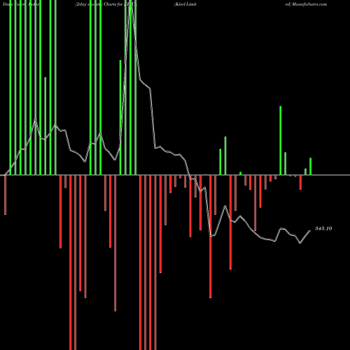 Force Index chart Kiocl Limited KIOCL share NSE Stock Exchange 