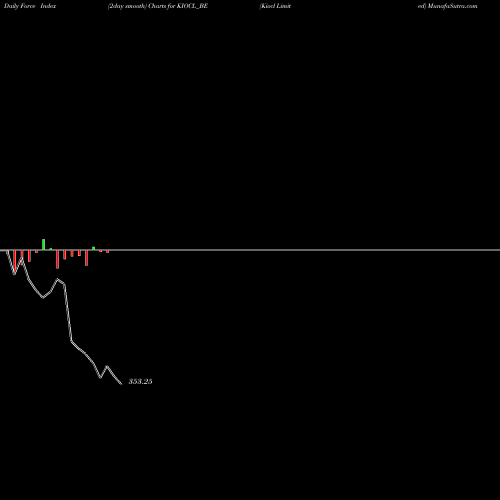 Force Index chart Kiocl Limited KIOCL_BE share NSE Stock Exchange 