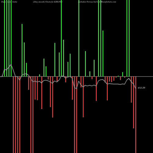 Force Index chart Kirloskar Ferrous Ind Ltd KIRLFER share NSE Stock Exchange 