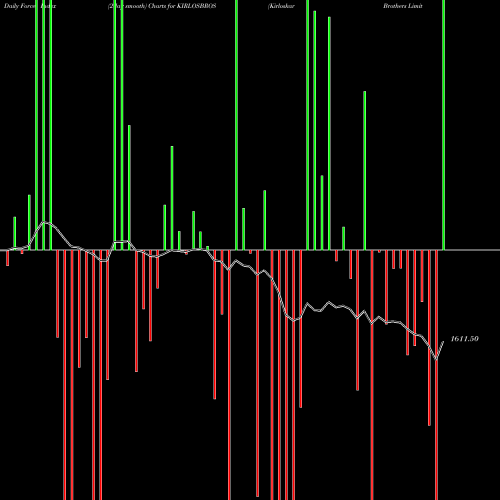 Force Index chart Kirloskar Brothers Limited KIRLOSBROS share NSE Stock Exchange 