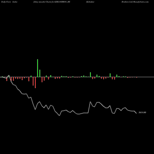 Force Index chart Kirloskar Brothers Ltd KIRLOSBROS_BE share NSE Stock Exchange 