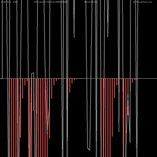 Force Index chart Envair Electrody KIRLOSELEC share NSE Stock Exchange 