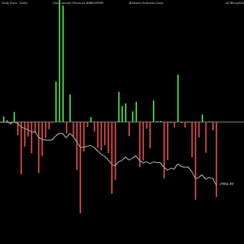 Force Index chart Kirloskar Industries Limited KIRLOSIND share NSE Stock Exchange 