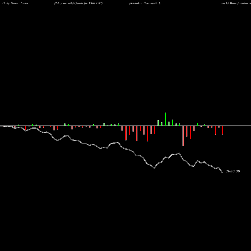 Force Index chart Kirloskar Pneumatic Com L KIRLPNU share NSE Stock Exchange 