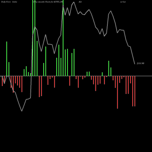 Force Index chart Kitex Garments Ltd KITEX_BE share NSE Stock Exchange 