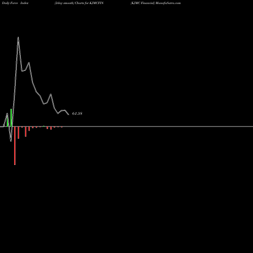 Force Index chart KJMC Financial KJMCFIN share NSE Stock Exchange 