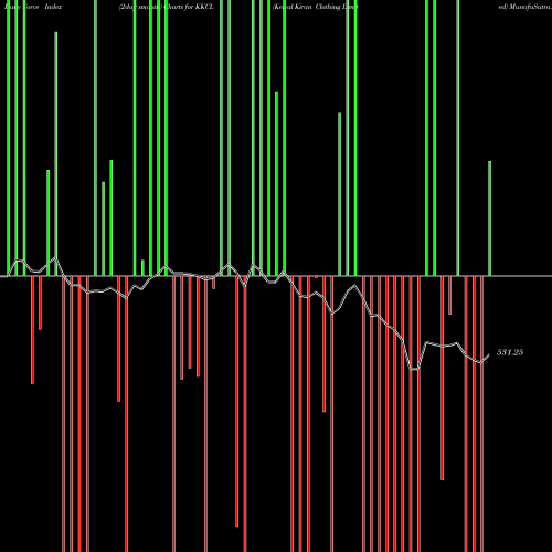 Force Index chart Kewal Kiran Clothing Limited KKCL share NSE Stock Exchange 