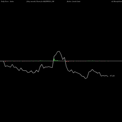 Force Index chart Kabra Jewels Limited KKJEWELS_SM share NSE Stock Exchange 