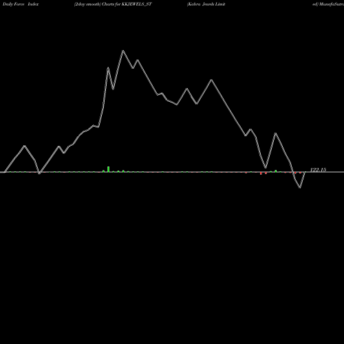 Force Index chart Kabra Jewels Limited KKJEWELS_ST share NSE Stock Exchange 