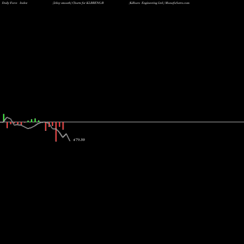 Force Index chart Kilburn Engineering Ltd. KLBRENG-B share NSE Stock Exchange 