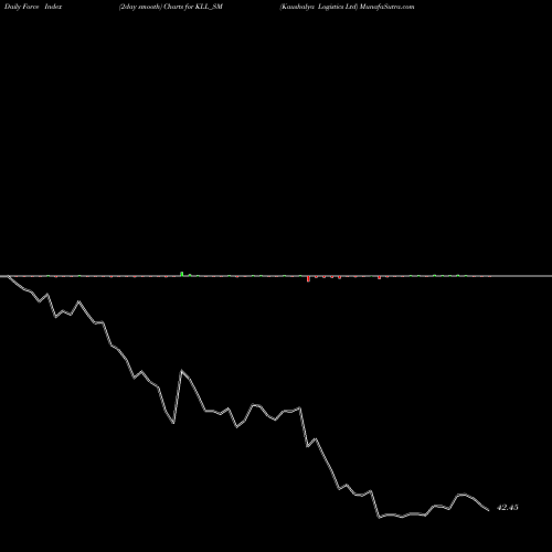 Force Index chart Kaushalya Logistics Ltd KLL_SM share NSE Stock Exchange 