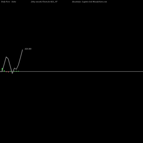 Force Index chart Kaushalya Logistics Ltd KLL_ST share NSE Stock Exchange 
