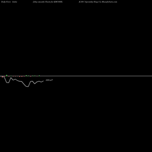 Force Index chart K M C Speciality Hosp I L KMCSHIL share NSE Stock Exchange 