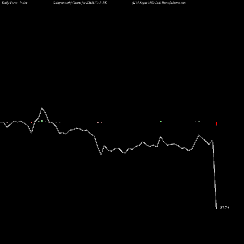 Force Index chart K M Sugar Mills Ltd KMSUGAR_BE share NSE Stock Exchange 