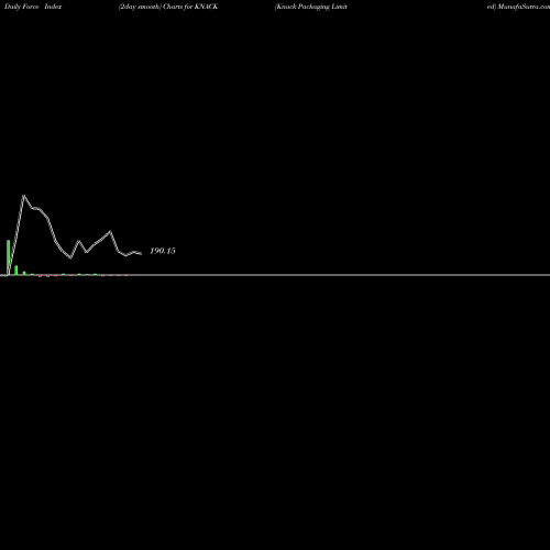 Force Index chart Knack Packaging Limited KNACK share NSE Stock Exchange 