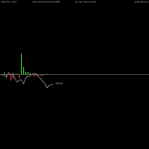 Force Index chart Kn Agri Resources Limited KNAGRI share NSE Stock Exchange 