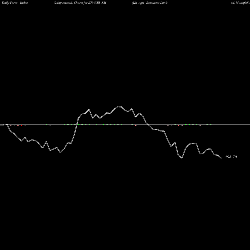 Force Index chart Kn Agri Resources Limited KNAGRI_SM share NSE Stock Exchange 