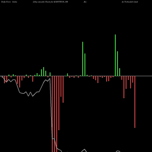 Force Index chart Kody Technolab Limited KODYTECH_SM share NSE Stock Exchange 