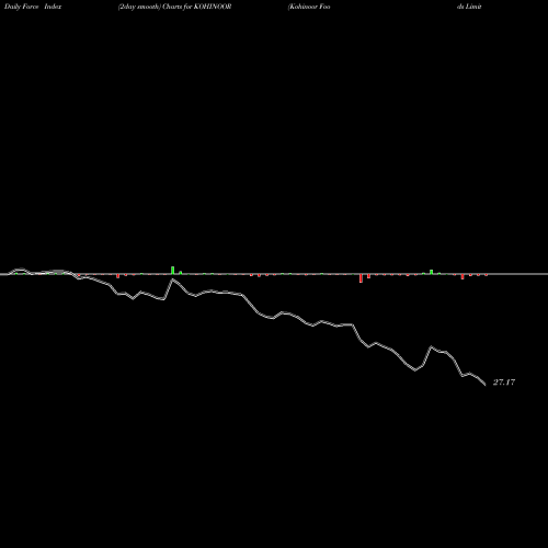 Force Index chart Kohinoor Foods Limited KOHINOOR share NSE Stock Exchange 