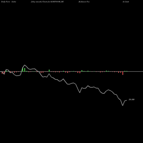 Force Index chart Kohinoor Foods Limited KOHINOOR_BE share NSE Stock Exchange 