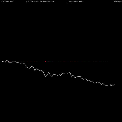 Force Index chart Kokuyo Camlin Limited KOKUYOCMLN share NSE Stock Exchange 