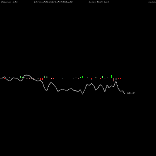 Force Index chart Kokuyo Camlin Limited KOKUYOCMLN_BE share NSE Stock Exchange 
