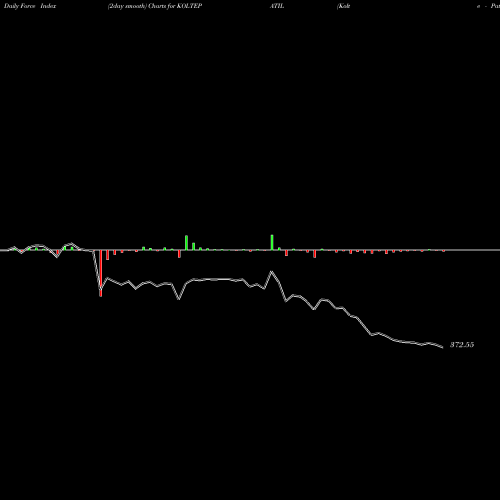 Force Index chart Kolte - Patil Developers Limited KOLTEPATIL share NSE Stock Exchange 