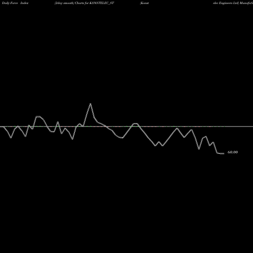 Force Index chart Konstelec Engineers Ltd KONSTELEC_ST share NSE Stock Exchange 
