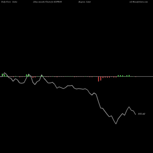 Force Index chart Kopran Limited KOPRAN share NSE Stock Exchange 