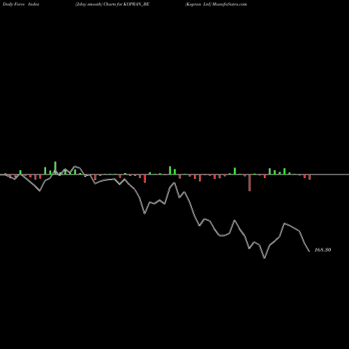Force Index chart Kopran Ltd KOPRAN_BE share NSE Stock Exchange 