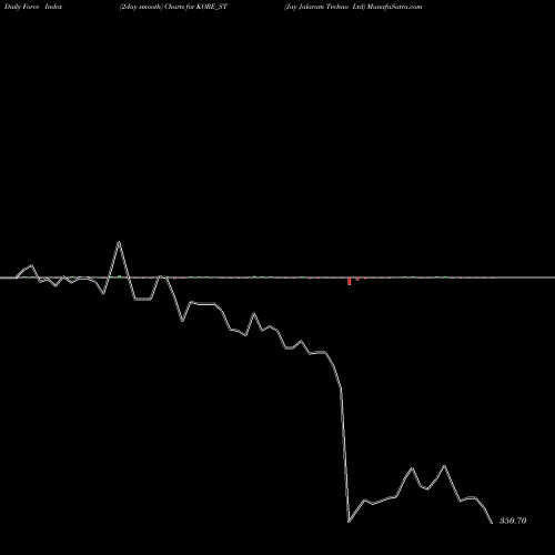 Force Index chart Jay Jalaram Techno Ltd KORE_ST share NSE Stock Exchange 