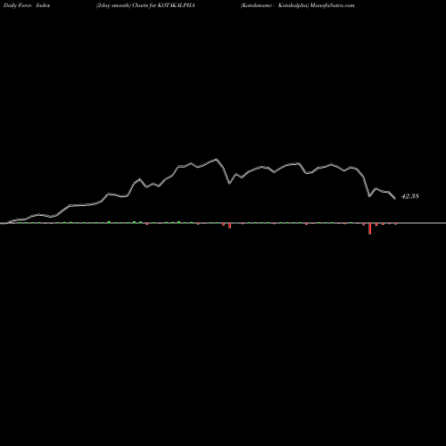 Force Index chart Kotakmamc - Kotakalpha KOTAKALPHA share NSE Stock Exchange 