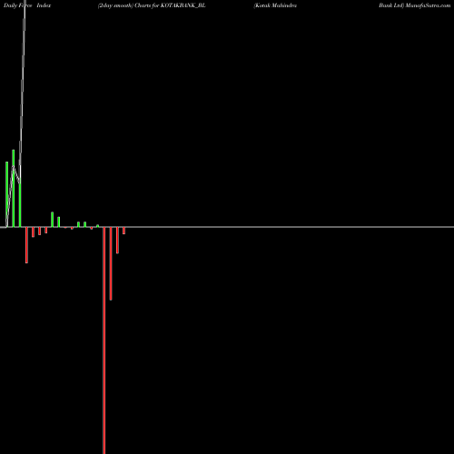 Force Index chart Kotak Mahindra Bank Ltd KOTAKBANK_BL share NSE Stock Exchange 