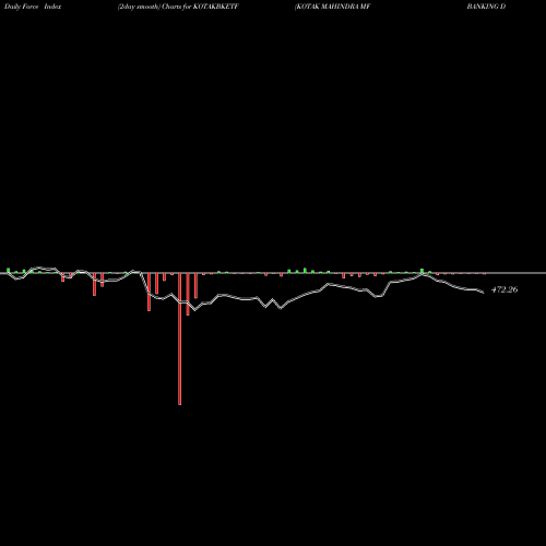 Force Index chart KOTAK MAHINDRA MF BANKING DIV P KOTAKBKETF share NSE Stock Exchange 