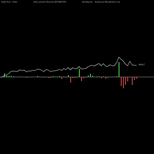 Force Index chart Kotakmamc - Kotakcons KOTAKCONS share NSE Stock Exchange 