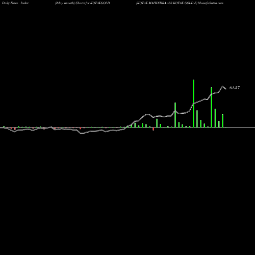 Force Index chart KOTAK MAHINDRA ASS KOTAK GOLD E KOTAKGOLD share NSE Stock Exchange 