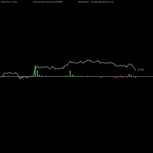Force Index chart Kotakmamc - Kotakit KOTAKIT share NSE Stock Exchange 