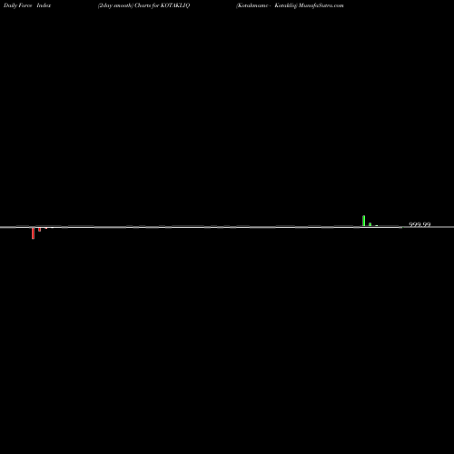 Force Index chart Kotakmamc - Kotakliq KOTAKLIQ share NSE Stock Exchange 