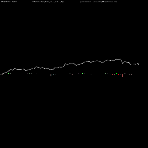 Force Index chart Kotakmamc - Kotaklovol KOTAKLOVOL share NSE Stock Exchange 