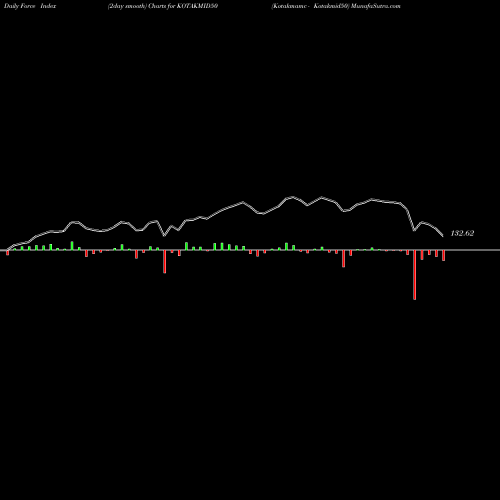 Force Index chart Kotakmamc - Kotakmid50 KOTAKMID50 share NSE Stock Exchange 