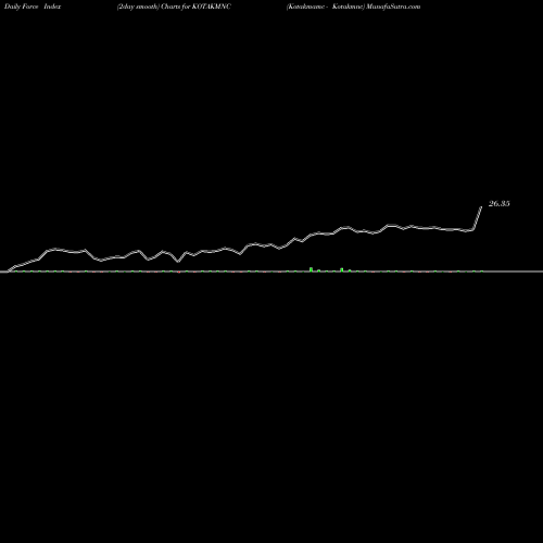 Force Index chart Kotakmamc - Kotakmnc KOTAKMNC share NSE Stock Exchange 