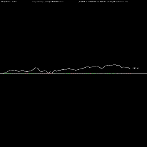 Force Index chart KOTAK MAHINDRA ASS KOTAK NIFTY  KOTAKNIFTY share NSE Stock Exchange 