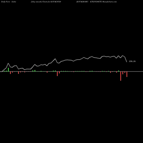 Force Index chart KOTAKMAMC - KTKNV20ETF KOTAKNV20 share NSE Stock Exchange 