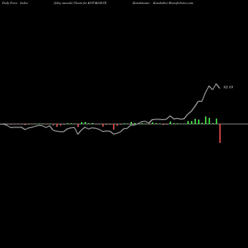 Force Index chart Kotakmamc - Kotaksilve KOTAKSILVE share NSE Stock Exchange 
