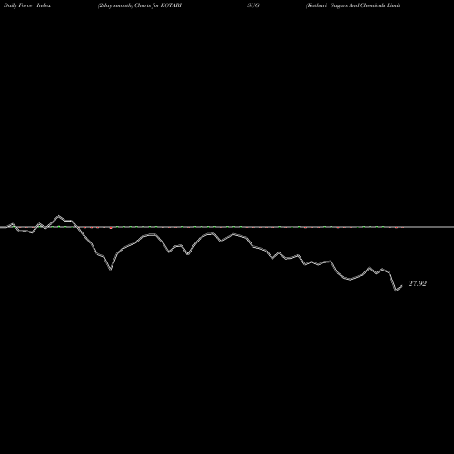 Force Index chart Kothari Sugars And Chemicals Limited KOTARISUG share NSE Stock Exchange 